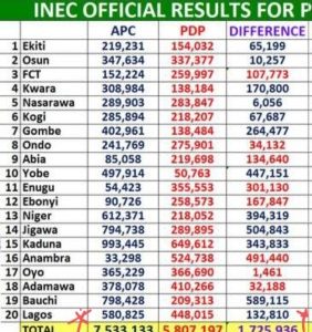 How Lagosians Voted In The 2019 Presidential Election